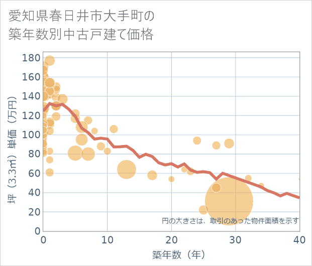 愛知県春日井市大手町の築年数別の中古戸建て坪単価