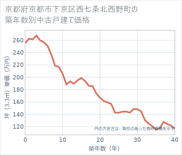 京都府京都市下京区西七条北西野町の築年数別の中古戸建て坪単価