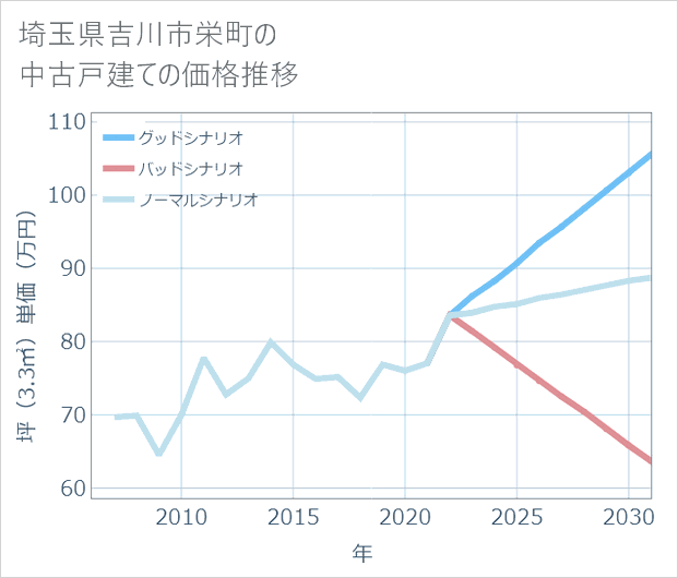 埼玉県吉川市栄町の中古戸建て価格推移