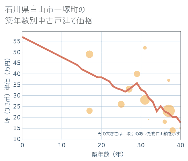 石川県白山市一塚町の築年数別の中古戸建て坪単価