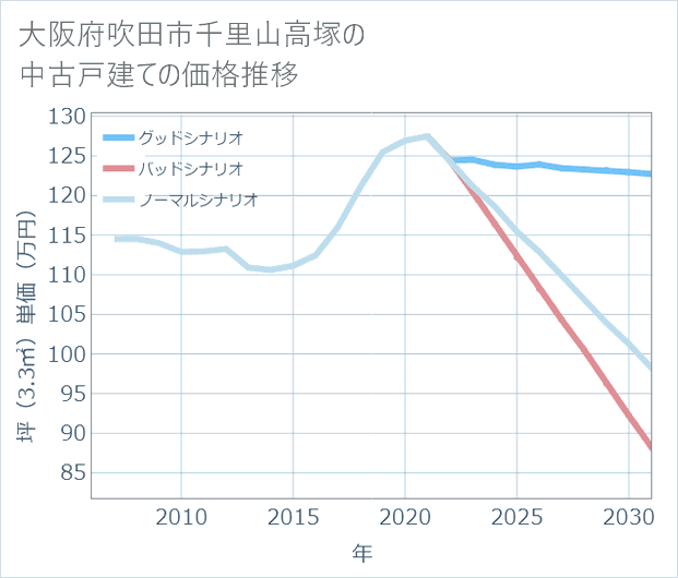 大阪府吹田市千里山高塚の中古戸建て価格推移