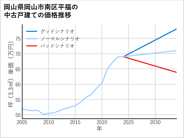 岡山県岡山市南区平福の中古戸建て価格推移