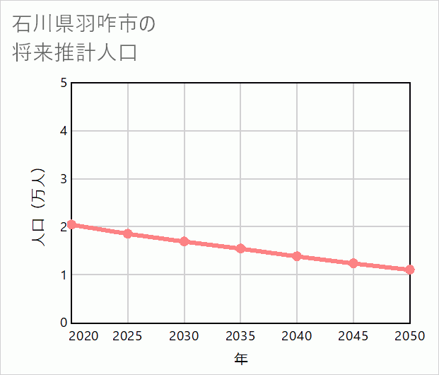 羽咋市の将来推計人口