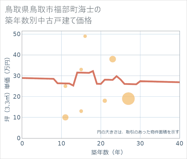 鳥取県鳥取市福部町海士の築年数別の中古戸建て坪単価