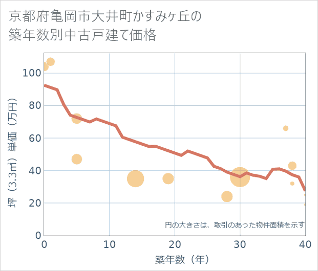 京都府亀岡市大井町かすみケ丘の築年数別の中古戸建て坪単価