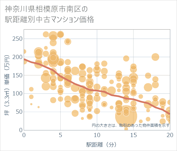 神奈川県相模原市南区の徒歩距離別の中古マンション坪単価
