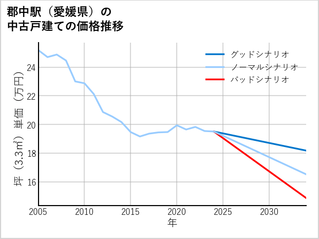 郡中駅（愛媛県）の中古戸建て価格推移