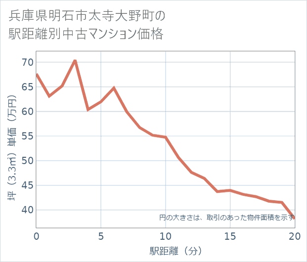 兵庫県明石市太寺大野町の徒歩距離別の中古マンション坪単価