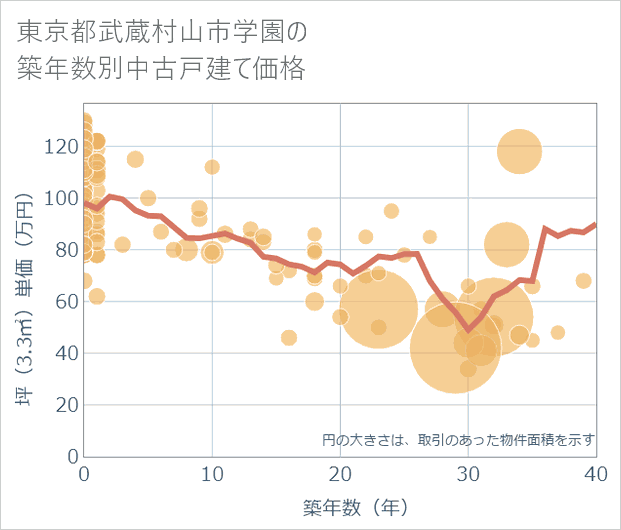 東京都武蔵村山市学園の築年数別の中古戸建て坪単価