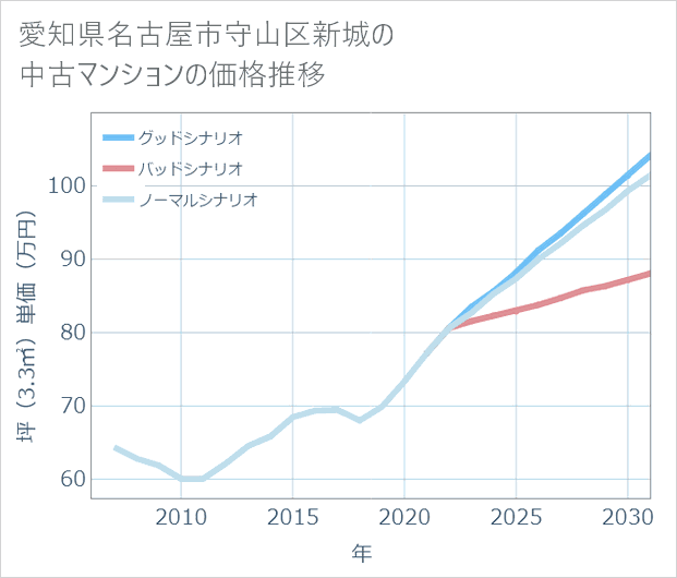 愛知県名古屋市守山区新城の中古マンション価格推移