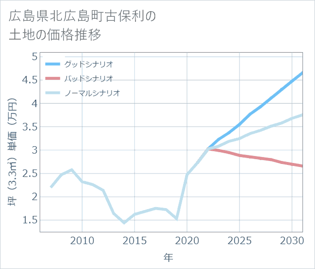 広島県北広島町古保利の土地価格推移