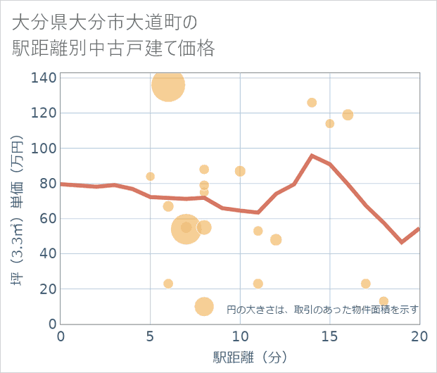 大分県大分市大道町の徒歩距離別の中古戸建て坪単価