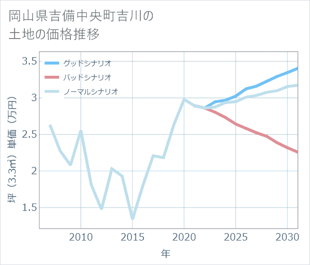 岡山県吉備中央町吉川の土地価格推移