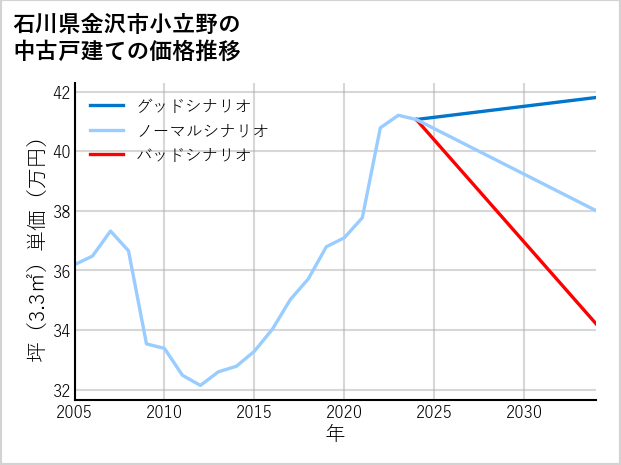 石川県金沢市小立野の中古戸建て価格推移