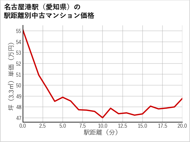 名古屋港駅（愛知県）の徒歩距離別の中古マンション坪単価