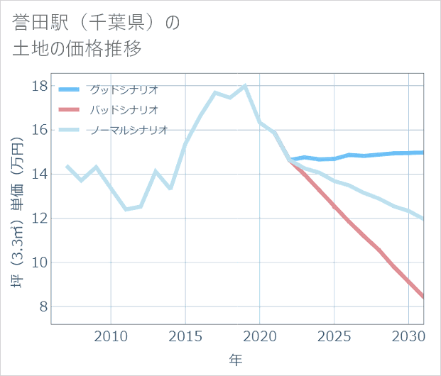 誉田駅(千葉県)の土地価格推移