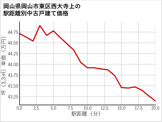 岡山県岡山市東区西大寺上の徒歩距離別の中古戸建て坪単価