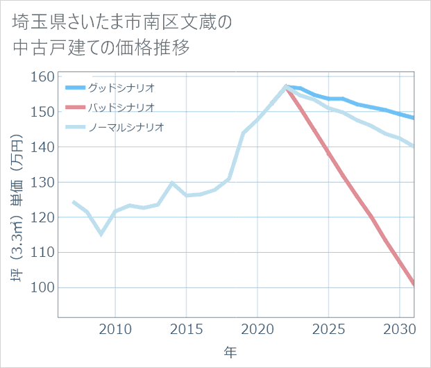 埼玉県さいたま市南区文蔵の中古戸建て価格推移