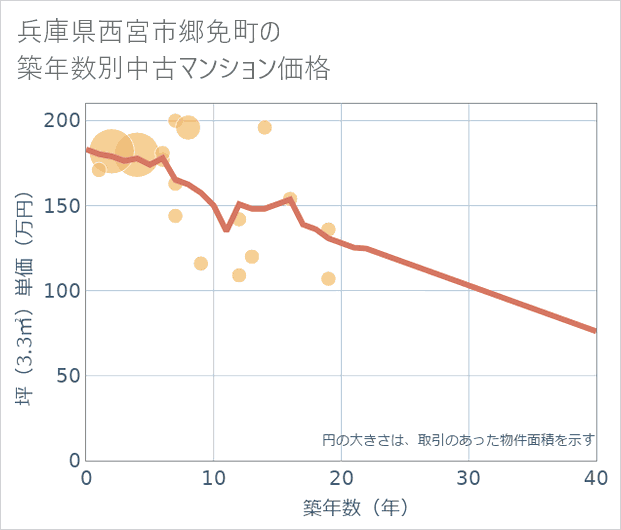 兵庫県西宮市郷免町の築年数別の中古マンション坪単価