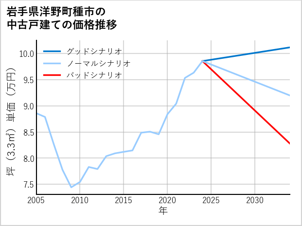 岩手県洋野町種市の中古戸建て価格推移