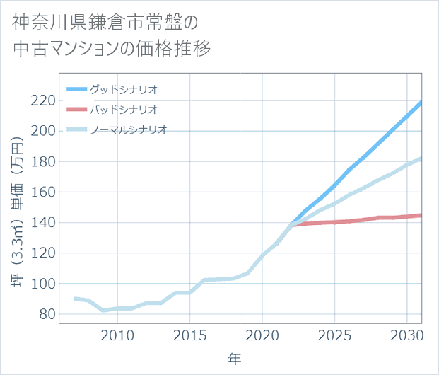 神奈川県鎌倉市常盤の中古マンション価格推移