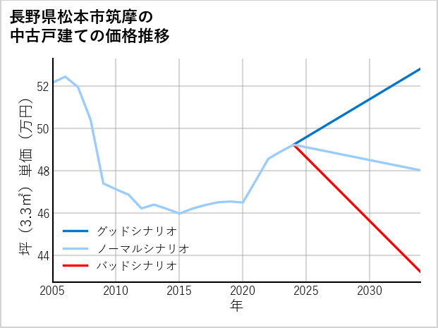 長野県松本市筑摩の中古戸建て価格推移