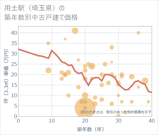 用土駅（埼玉県）の築年数別の中古戸建て坪単価