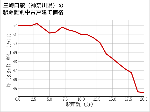 三崎口駅（神奈川県）の徒歩距離別の中古戸建て坪単価
