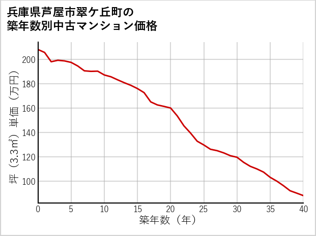 兵庫県芦屋市翠ケ丘町の築年数別の中古マンション坪単価