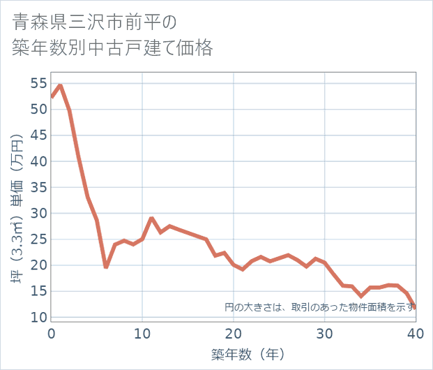 青森県三沢市前平の築年数別の中古戸建て坪単価