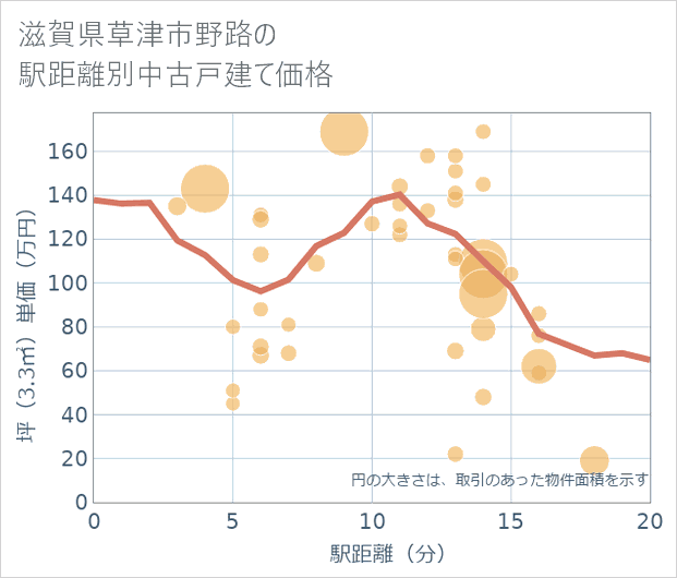 滋賀県草津市野路の徒歩距離別の中古戸建て坪単価