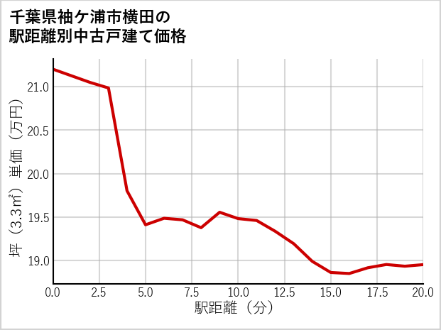 千葉県袖ケ浦市横田の徒歩距離別の中古戸建て坪単価