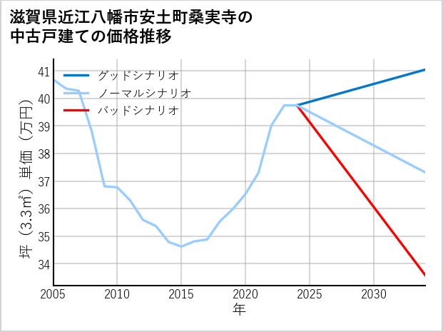 滋賀県近江八幡市安土町桑実寺の中古戸建て価格推移