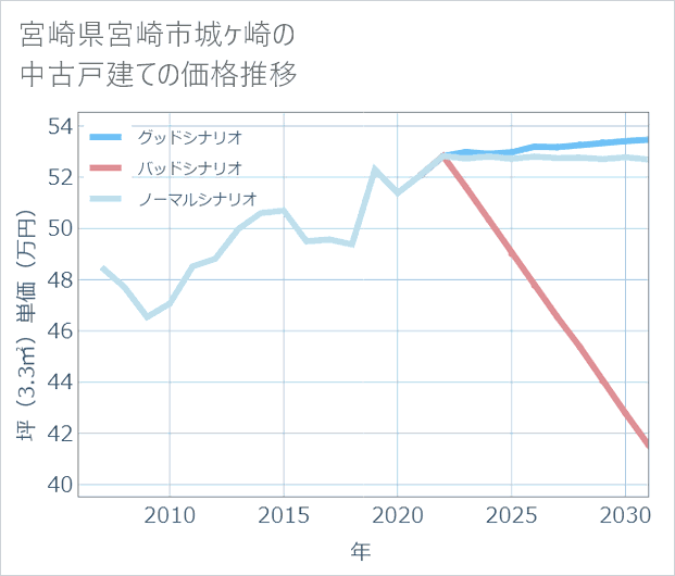 宮崎県宮崎市城ケ崎の中古戸建て価格推移