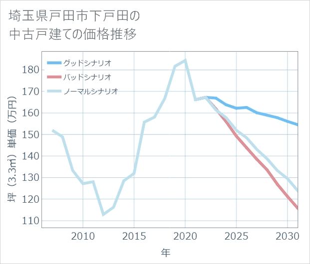 埼玉県戸田市下戸田の中古戸建て価格推移