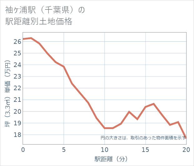 袖ケ浦駅(千葉県)の徒歩距離別の土地坪単価