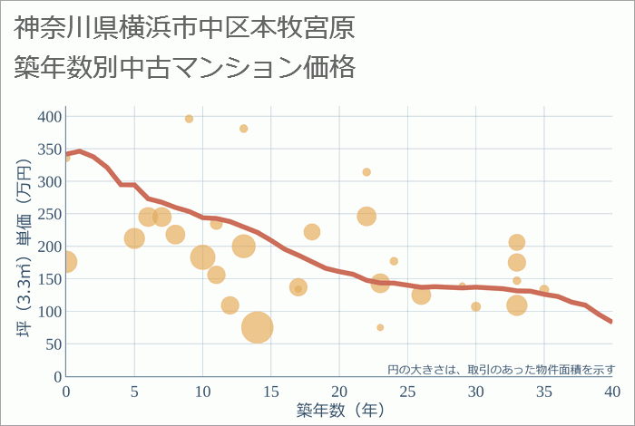 神奈川県横浜市中区本牧宮原の築年数別の中古マンション坪単価