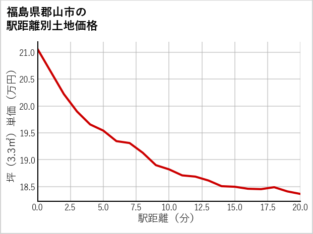 福島県郡山市の徒歩距離別の土地坪単価