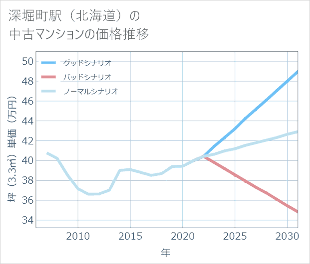 深堀町駅(北海道)の中古マンション価格推移