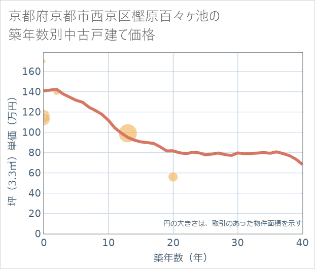 京都府京都市西京区樫原百々ケ池の築年数別の中古戸建て坪単価