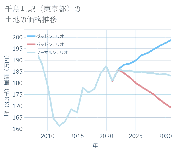 千鳥町駅(東京都)の土地価格推移