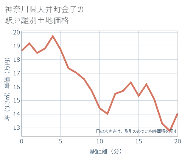 神奈川県大井町金子の徒歩距離別の土地坪単価
