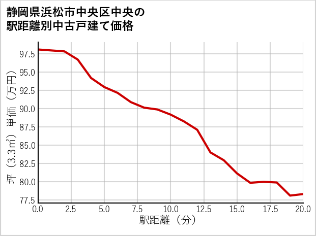 静岡県浜松市中央区中央の徒歩距離別の中古戸建て坪単価
