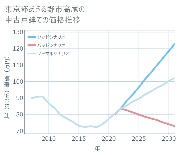 東京都あきる野市高尾の中古戸建て価格推移