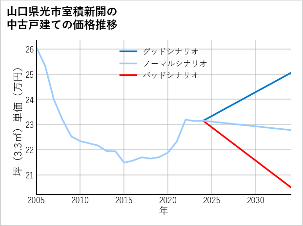 山口県光市室積新開の中古戸建て価格推移