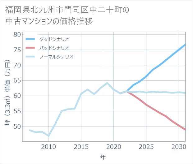 福岡県北九州市門司区中二十町の中古マンション価格推移
