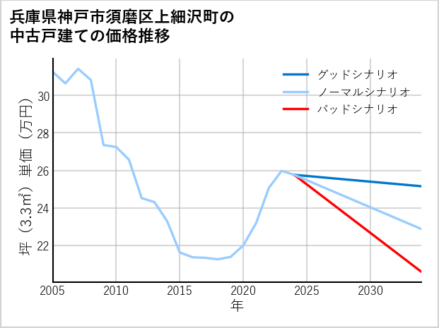 兵庫県神戸市須磨区上細沢町の中古戸建て価格推移