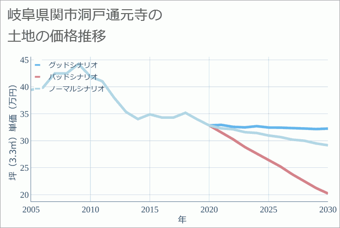 岐阜県関市洞戸通元寺の土地価格推移