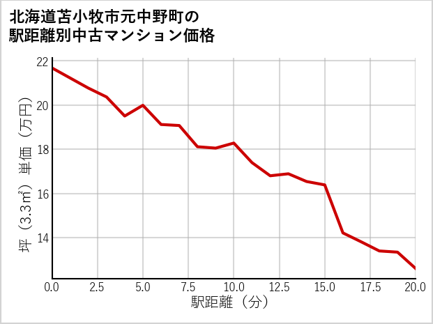 北海道苫小牧市元中野町の徒歩距離別の中古マンション坪単価