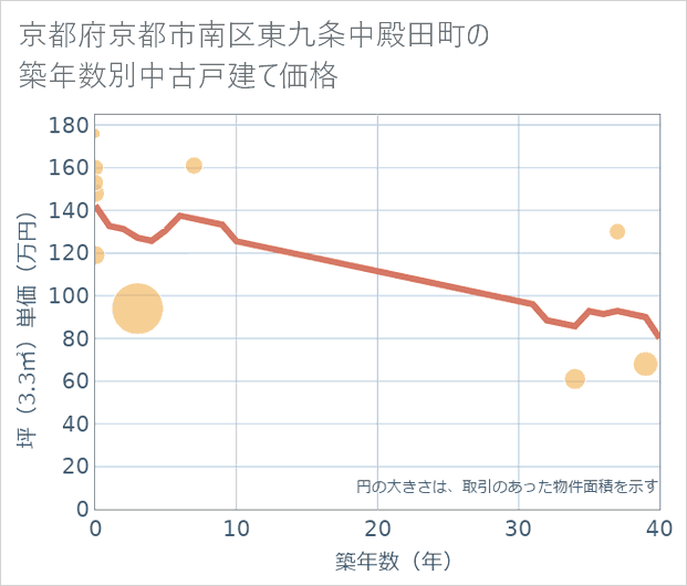 京都府京都市南区東九条中殿田町の築年数別の中古戸建て坪単価